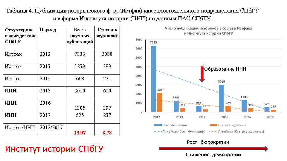 Таблица 4. Публикации исторического ф-та (Истфак) как самостоятельного подразделения СПб. ГУ и в форме