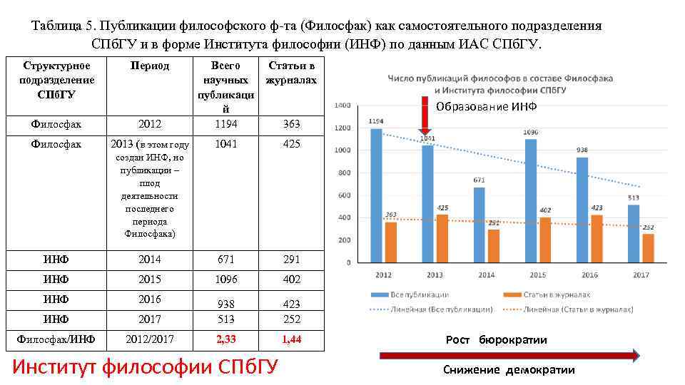 Таблица 5. Публикации философского ф-та (Филосфак) как самостоятельного подразделения СПб. ГУ и в форме