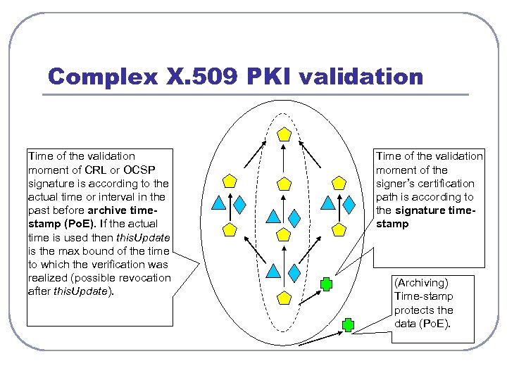 Complex X. 509 PKI validation Time of the validation moment of CRL or OCSP