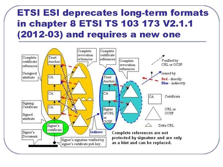 ETSI ESI deprecates long-term formats in chapter 8 ETSI TS 103 173 V 2.