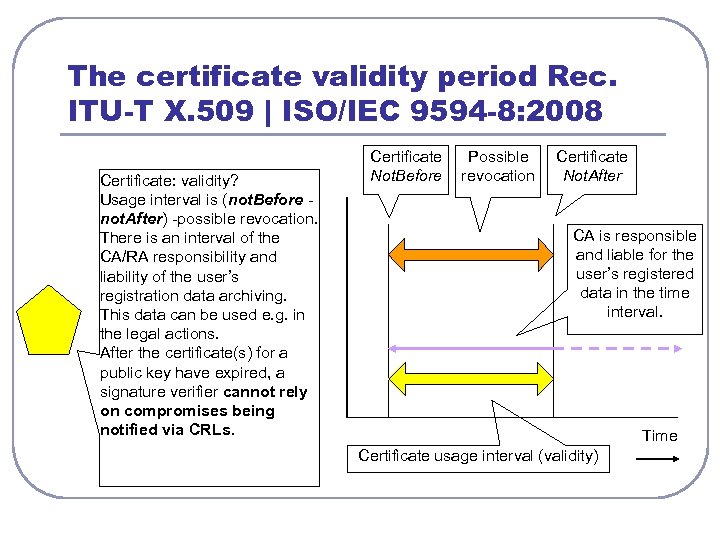 The certificate validity period Rec. ITU-T X. 509 | ISO/IEC 9594 -8: 2008 Certificate: