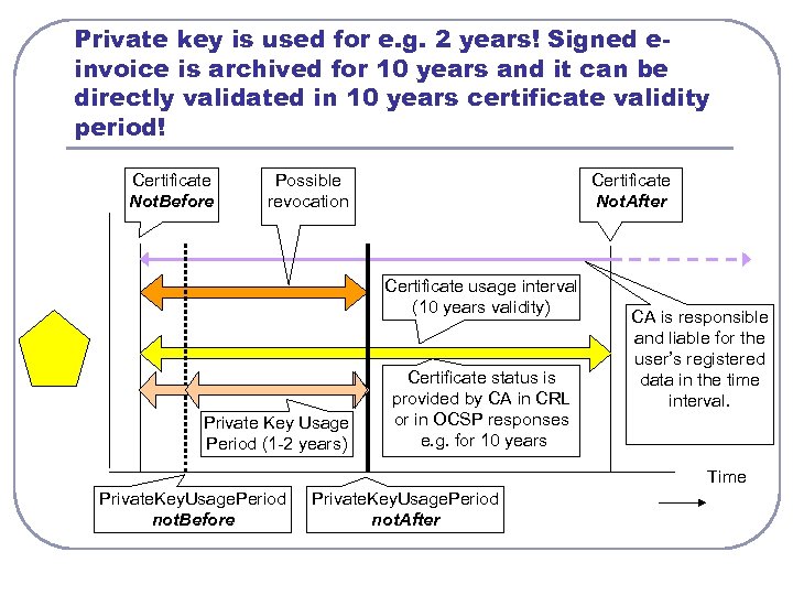 Private key is used for e. g. 2 years! Signed einvoice is archived for