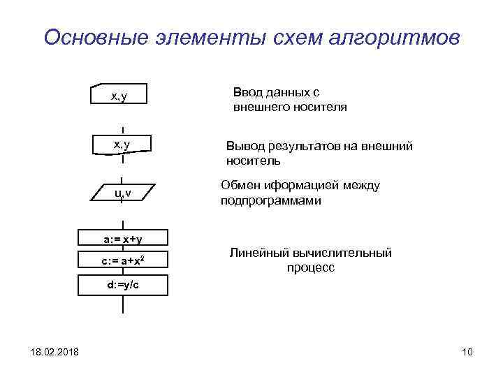 Основные элементы схем алгоритмов x, y u, v Ввод данных с внешнего носителя Вывод