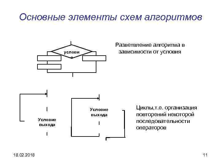 Основные элементы схем алгоритмов Разветвление алгоритма в зависимости от условия услови е Условие выхода