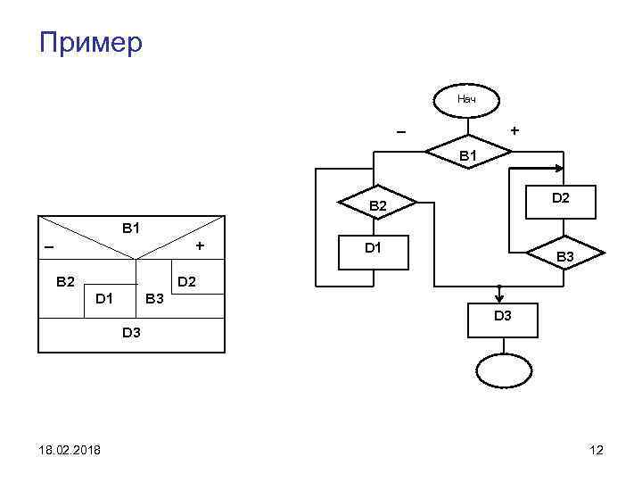 Пример Нач – + B 1 D 2 B 1 – + B 2