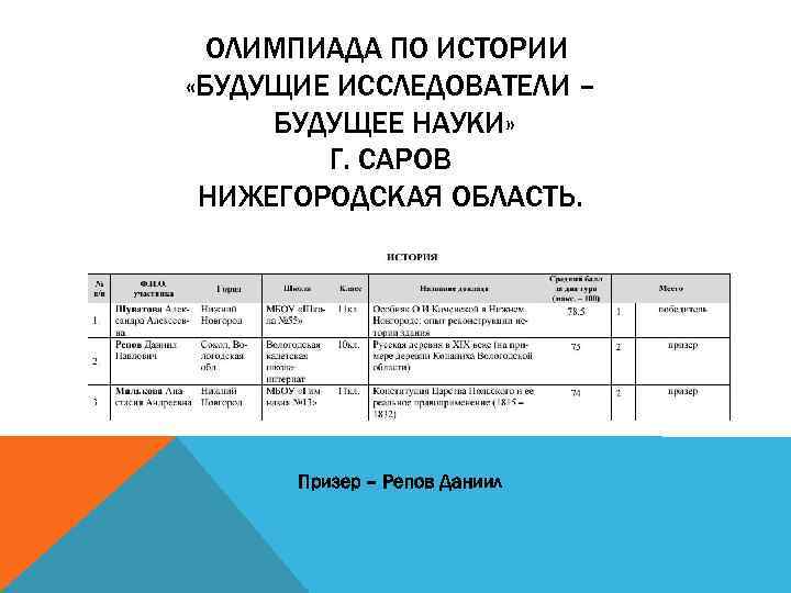 ОЛИМПИАДА ПО ИСТОРИИ «БУДУЩИЕ ИССЛЕДОВАТЕЛИ – БУДУЩЕЕ НАУКИ» Г. САРОВ НИЖЕГОРОДСКАЯ ОБЛАСТЬ. Призер –