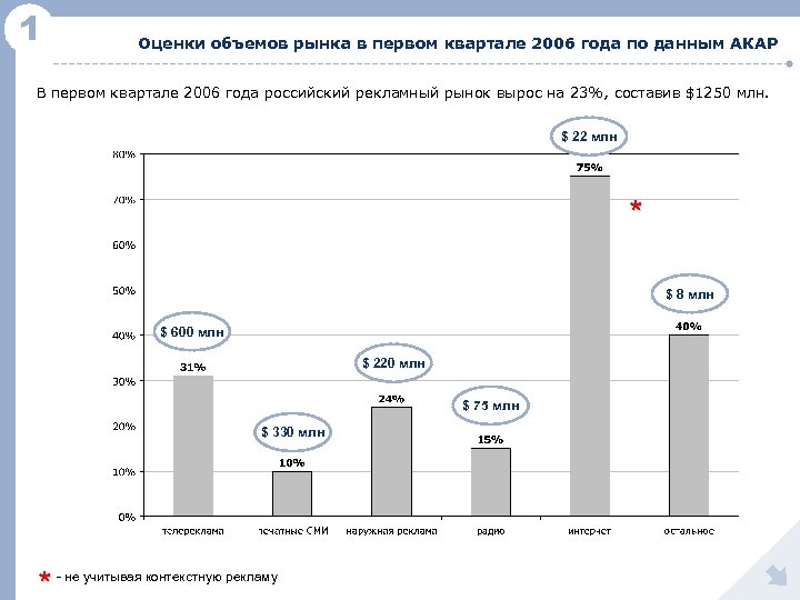 1 Оценки объемов рынка в первом квартале 2006 года по данным АКАР В первом