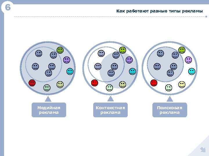 6 Как работают разные типы рекламы Медийная реклама Контекстная реклама Поисковая реклама 