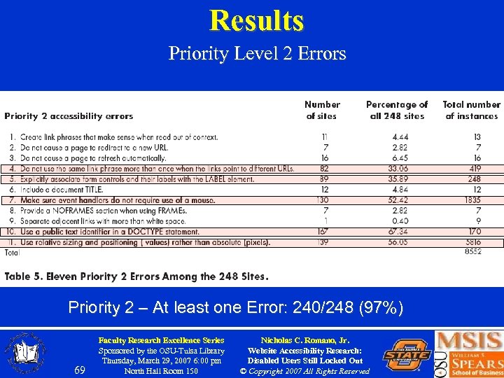 Results Priority Level 2 Errors Priority 2 – At least one Error: 240/248 (97%)