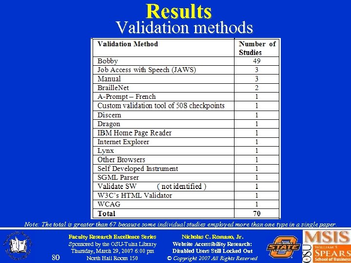 Results Validation methods Note: The total is greater than 67 because some individual studies