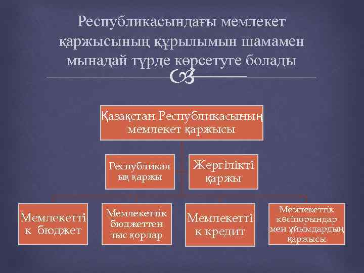 Республикасындағы мемлекет қаржысының құрылымын шамамен мынадай түрде көрсетуге болады Қазақстан Республикасының мемлекет қаржысы Республикал