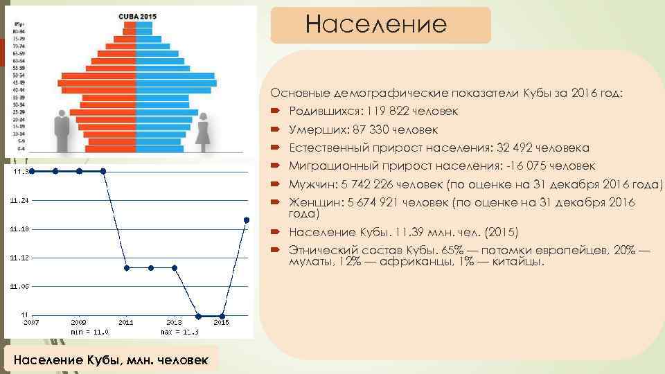 Население Основные демографические показатели Кубы за 2016 год: Родившихся: 119 822 человек Умерших: 87