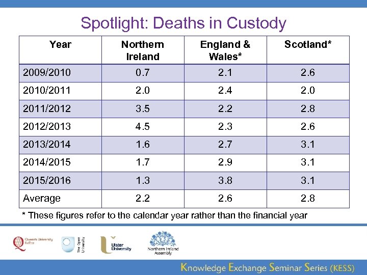 Spotlight: Deaths in Custody Year Northern Ireland England & Wales* Scotland* 2009/2010 0. 7
