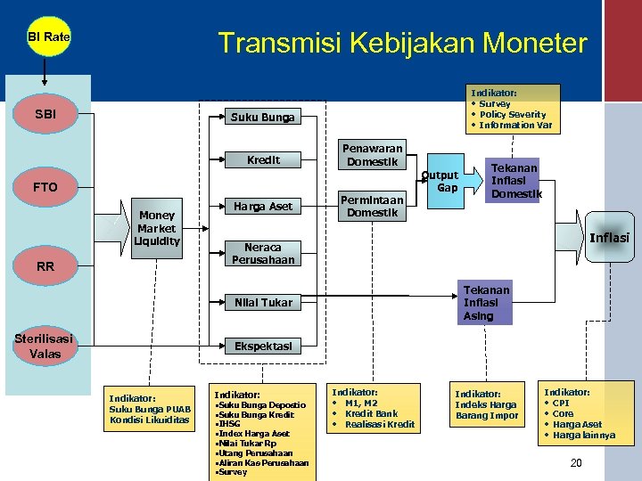 Transmisi Kebijakan Moneter BI Rate SBI Indikator: • Survey • Policy Severity • Information