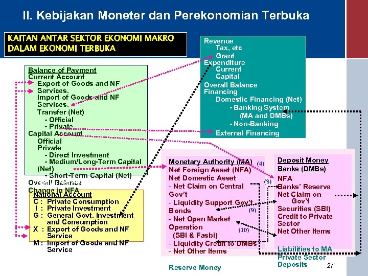 II. Kebijakan Moneter dan Perekonomian Terbuka KAITAN ANTAR SEKTOR EKONOMI MAKRO DALAM EKONOMI TERBUKA