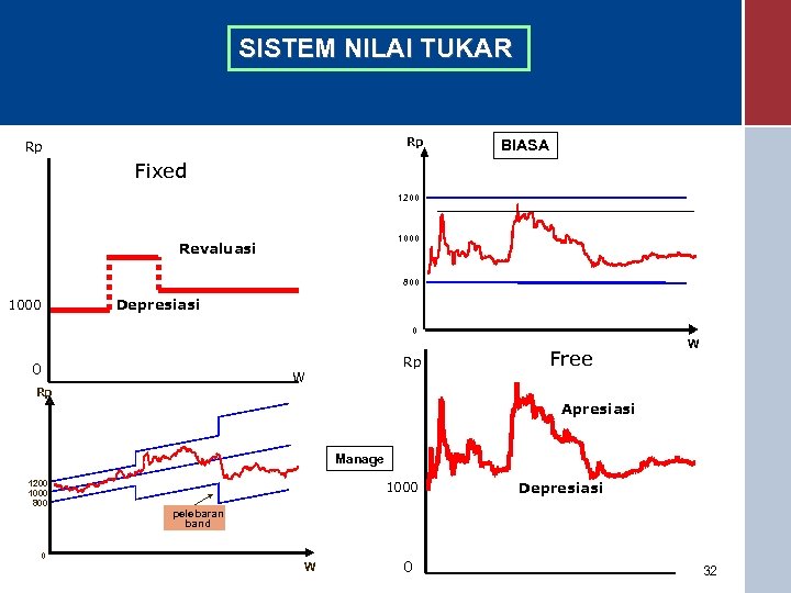 SISTEM NILAI TUKAR Rp Rp BIASA Fixed 1200 1000 Revaluasi 800 1000 Depresiasi 0