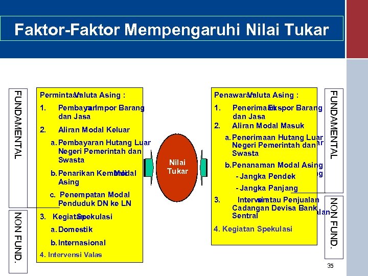 Faktor-Faktor Mempengaruhi Nilai Tukar Penawaran Valuta Asing : 1. Pembaya Impor Barang Pembayaran dan