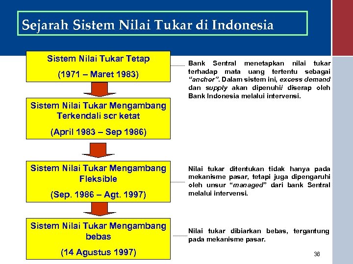 Sejarah Sistem Nilai Tukar di Indonesia Sistem Nilai Tukar Tetap (1971 – Maret 1983)
