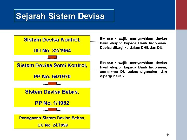 Sejarah Sistem Devisa Kontrol, UU No. 32/1964 Sistem Devisa Semi Kontrol, PP No. 64/1970