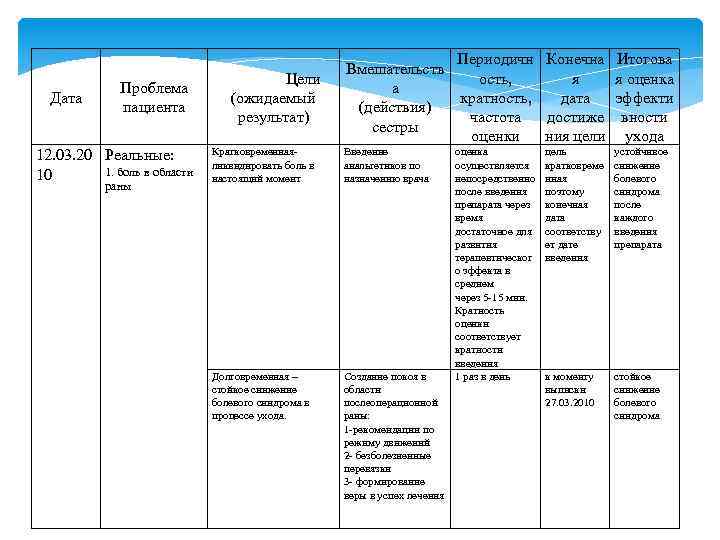 Проблема пациента Дата 12. 03. 20 Реальные: 1. боль в области 10 раны Периодичн