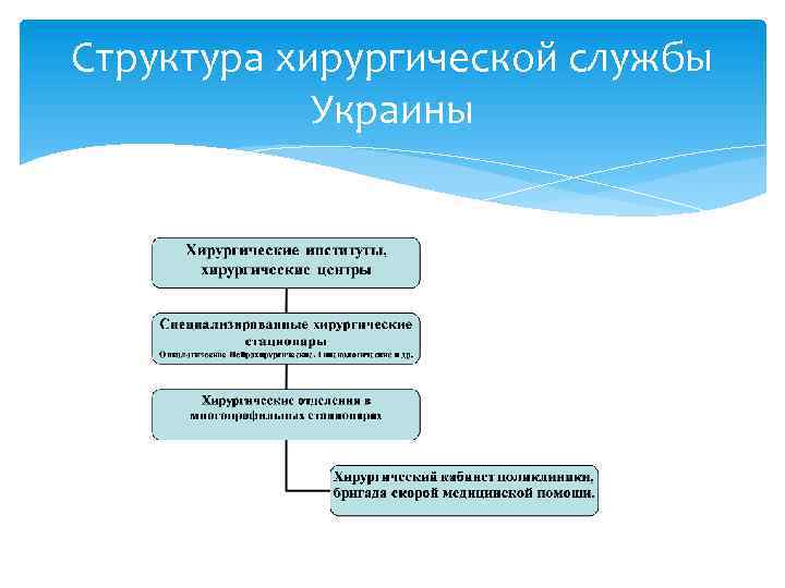 Структура хирургической службы Украины 