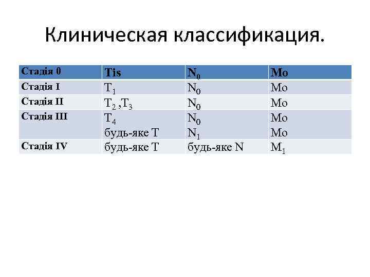 Клиническая классификация. Стадія 0 Стадія І Стадія III Стадія IV Тіs Т 1 Т