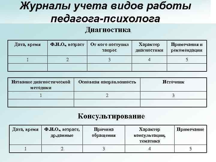 Журналы учета видов работы педагога-психолога Диагностика Дата, время Ф. И. О. , возраст От