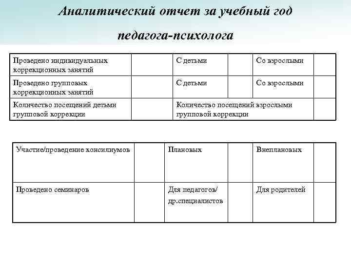 Аналитический отчет за учебный год педагога-психолога Проведено индивидуальных коррекционных занятий С детьми Со взрослыми