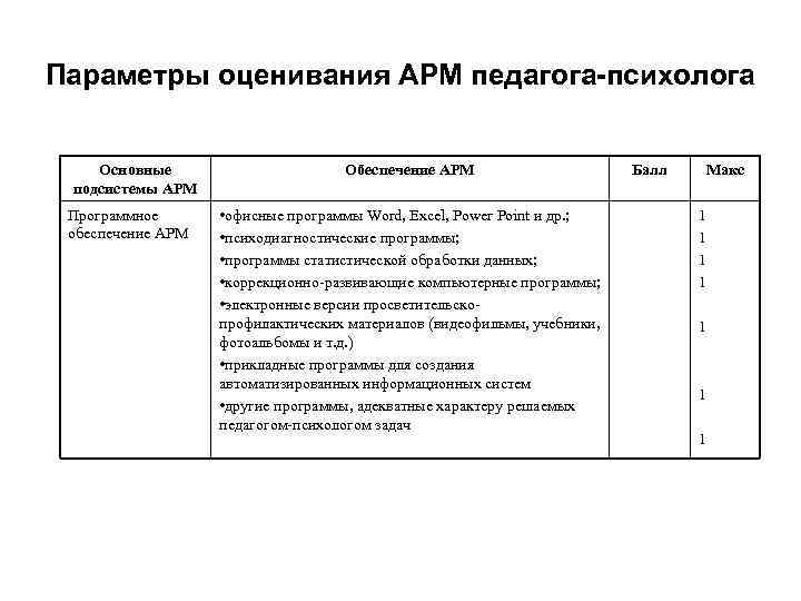 Параметры оценивания АРМ педагога-психолога Основные подсистемы АРМ Программное обеспечение АРМ Обеспечение АРМ • офисные