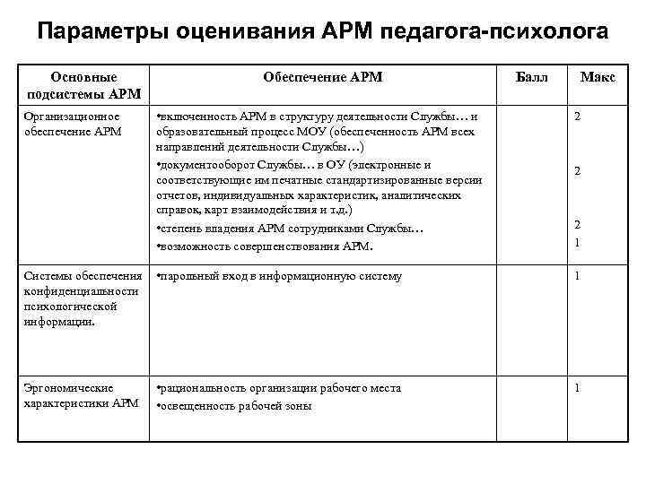 Параметры оценивания АРМ педагога-психолога Основные подсистемы АРМ Организационное обеспечение АРМ Обеспечение АРМ • включенность