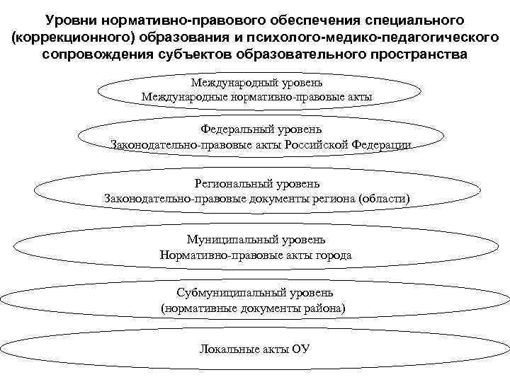 Уровни нормативно-правового обеспечения специального (коррекционного) образования и психолого-медико-педагогического сопровождения субъектов образовательного пространства Международный уровень