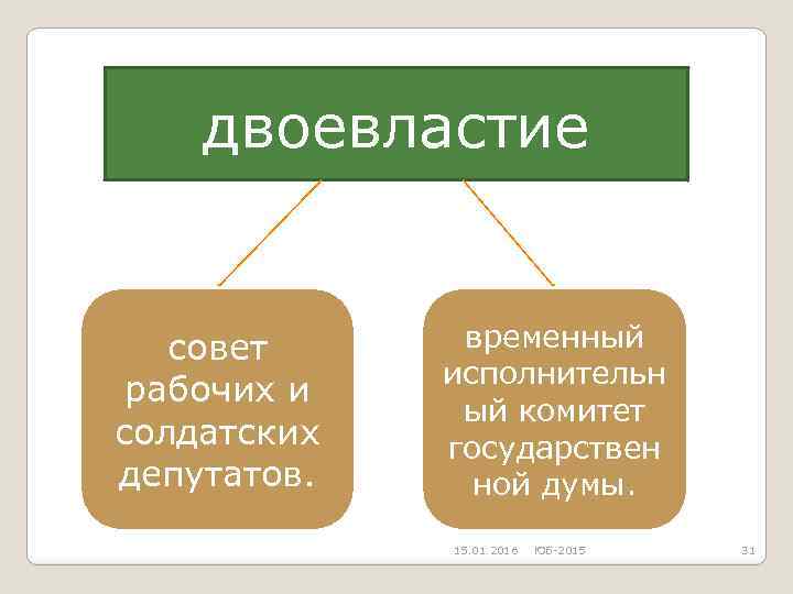 двоевластие совет рабочих и солдатских депутатов. временный исполнительн ый комитет государствен ной думы. 15.