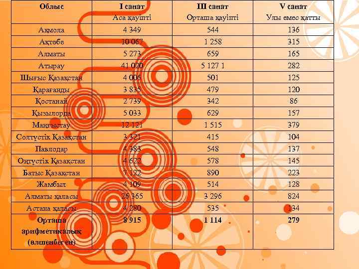 Облыс І санат Аса қауіпті ІІІ санат Орташа қауіпті V санат Улы емес қатты