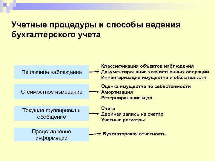 Учетные процедуры и способы ведения бухгалтерского учета Первичное наблюдение Классификация объектов наблюдения Документирование хозяйственных