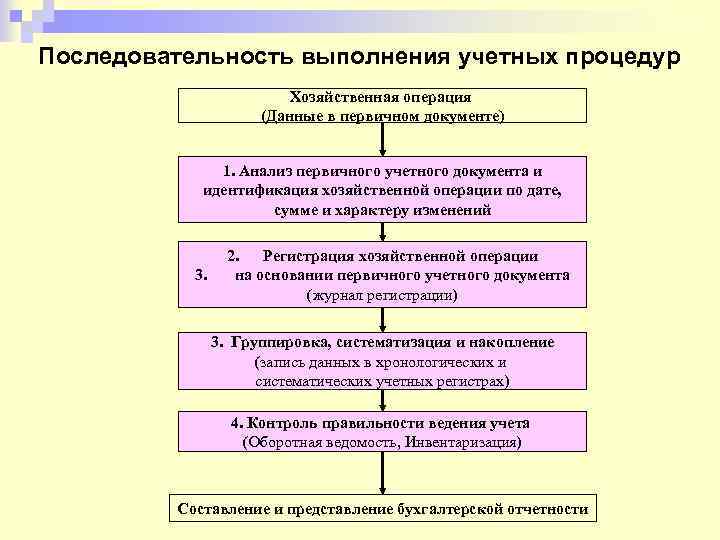 Последовательность выполнения учетных процедур Хозяйственная операция (Данные в первичном документе) 1. Анализ первичного учетного
