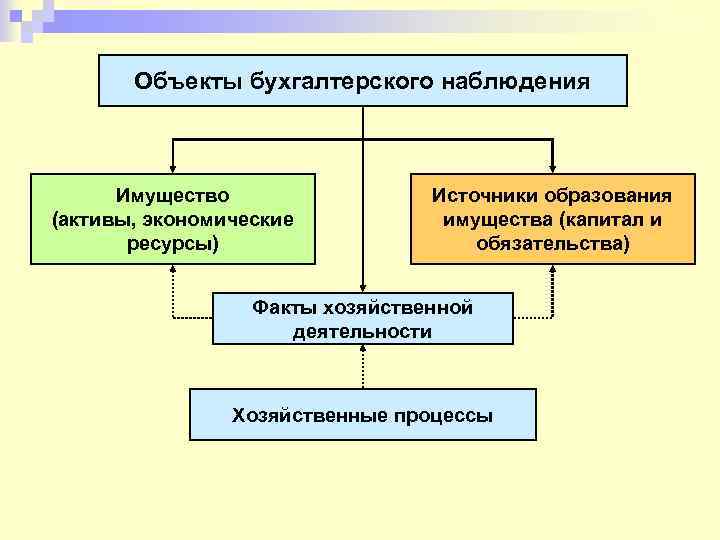 Объекты бухгалтерского наблюдения Имущество (активы, экономические ресурсы) Источники образования имущества (капитал и обязательства) Факты