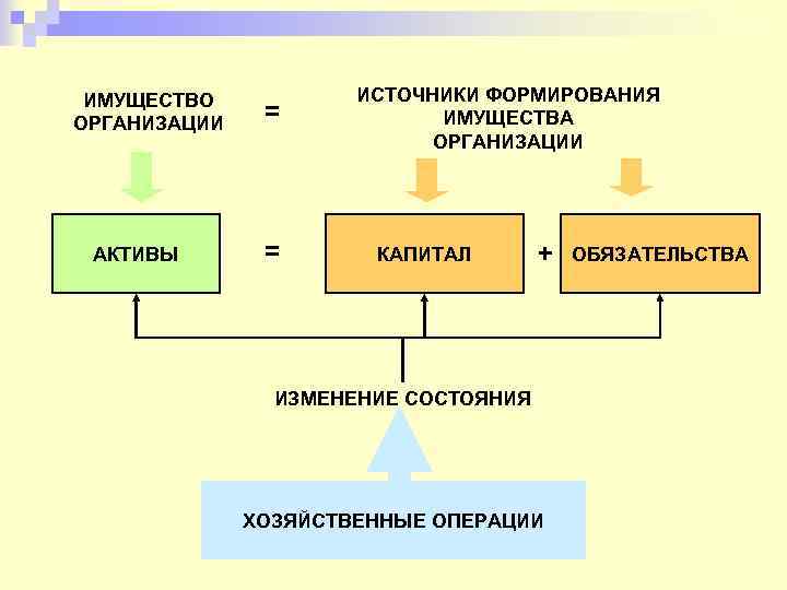 Источники формирования основных средств организации