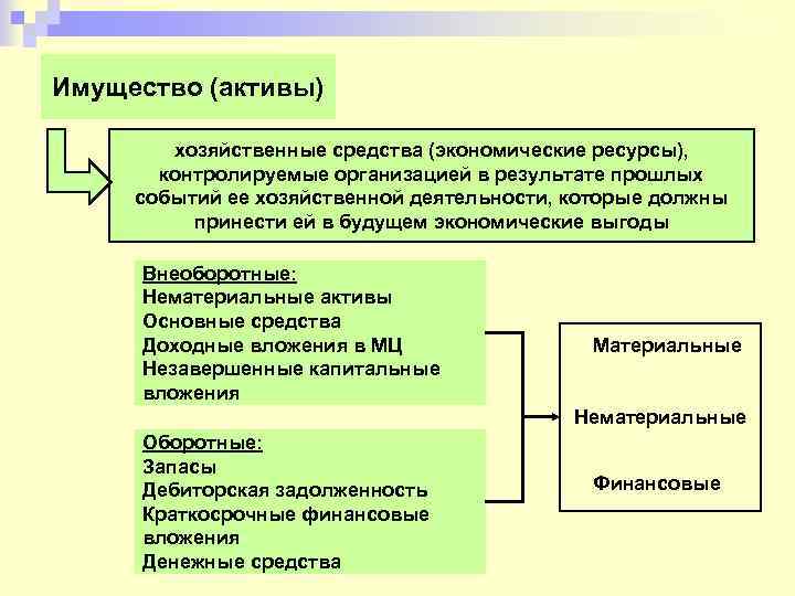 Имущество (активы) хозяйственные средства (экономические ресурсы), контролируемые организацией в результате прошлых событий ее хозяйственной