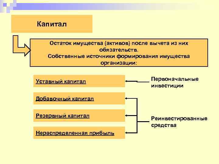 Капитал Остаток имущества (активов) после вычета из них обязательств. Собственные источники формирования имущества организации: