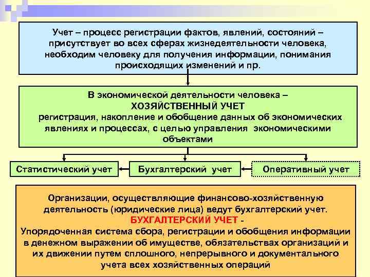 Учет – процесс регистрации фактов, явлений, состояний – присутствует во всех сферах жизнедеятельности человека,