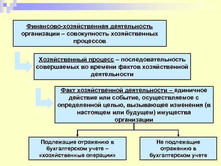 Финансово хозяйственная деятельность это. Классификация фактов хозяйственной деятельности. Факты хозяйственной деятельности в бухгалтерском учете. Финансово-хозяйственная деятельность предприятия это. Хозяйственная деятельность предприятия это.