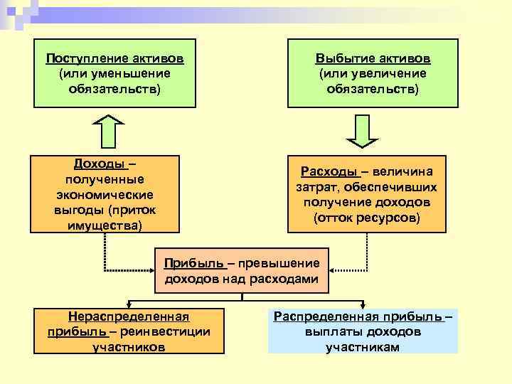 Поступление активов (или уменьшение обязательств) Доходы – полученные экономические выгоды (приток имущества) Выбытие активов