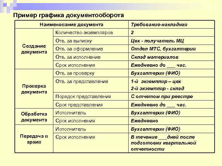 Пример графика документооборота Наименование документа Требование-накладная Количество экземпляров Отдел МТС, бухгалтерия Отв. за исполнение