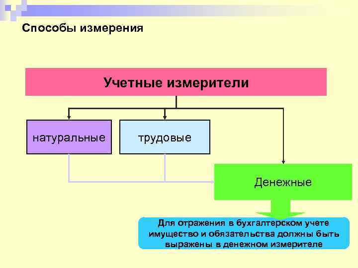 Способы измерения Учетные измерители натуральные трудовые Денежные Для отражения в бухгалтерском учете имущество и