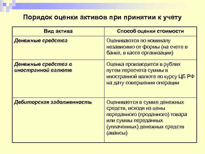 Порядок оценки активов принятии к учету Вид актива Способ оценки стоимости Денежные средства Оцениваются