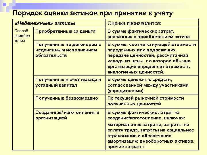 Оценка активов. Способы оценки активов. Порядок оценки активов. Оценка при принятии к учету это. Способ оценки основных средств при принятии к учету.