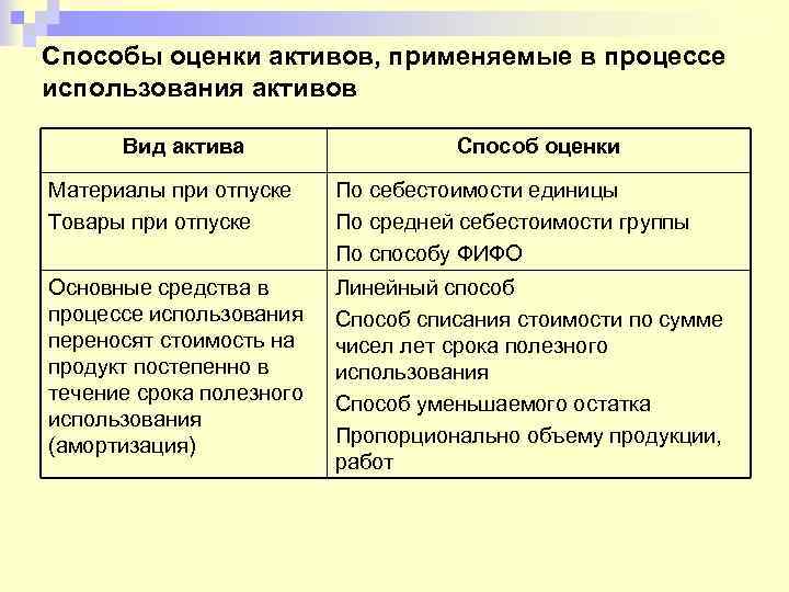 Способы оценки активов, применяемые в процессе использования активов Вид актива Способ оценки Материалы при