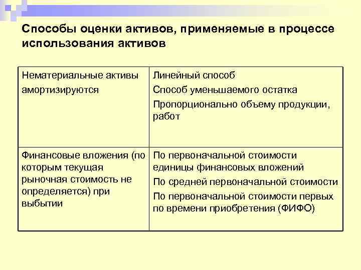 Способы оценки активов, применяемые в процессе использования активов Нематериальные активы амортизируются Линейный способ Способ
