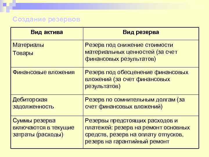 Создание резервов Вид актива Вид резерва Материалы Товары Резерв под снижение стоимости материальных ценностей