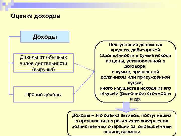 Оценка доходов Доходы от обычных видов деятельности (выручка) Прочие доходы Поступление денежных средств, дебиторской